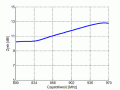 Zysk anteny w paśmie od 800 - 970 MHz
