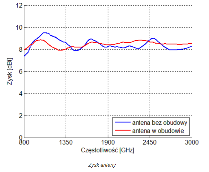 Antena 4G LTE badania AGH