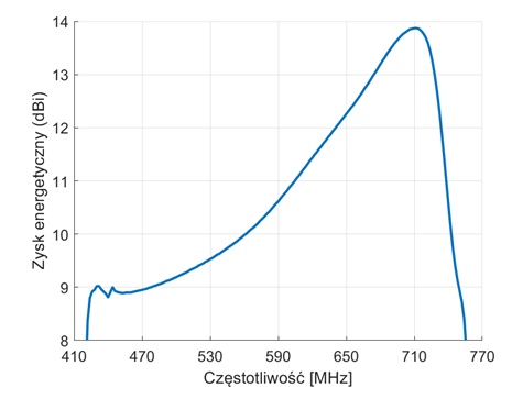 Wykres zysku energetycznego