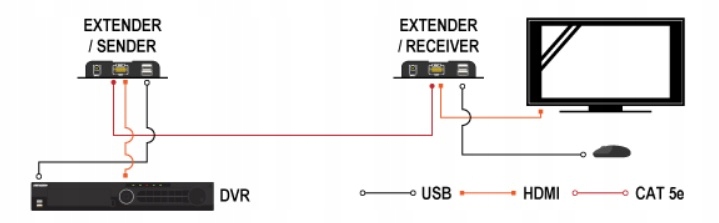 Schemat zastosowania konwertera HDMI > IP z przedłużaczem USB