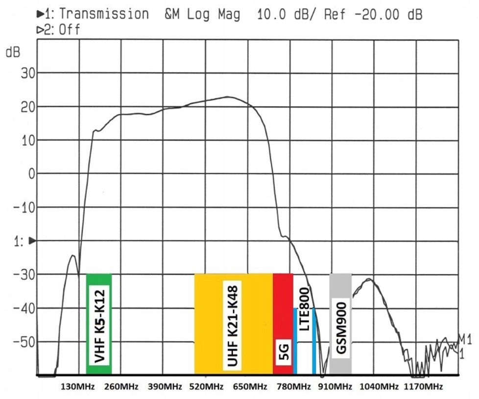 Charakterystyka wzmacniacza LNA166-5G