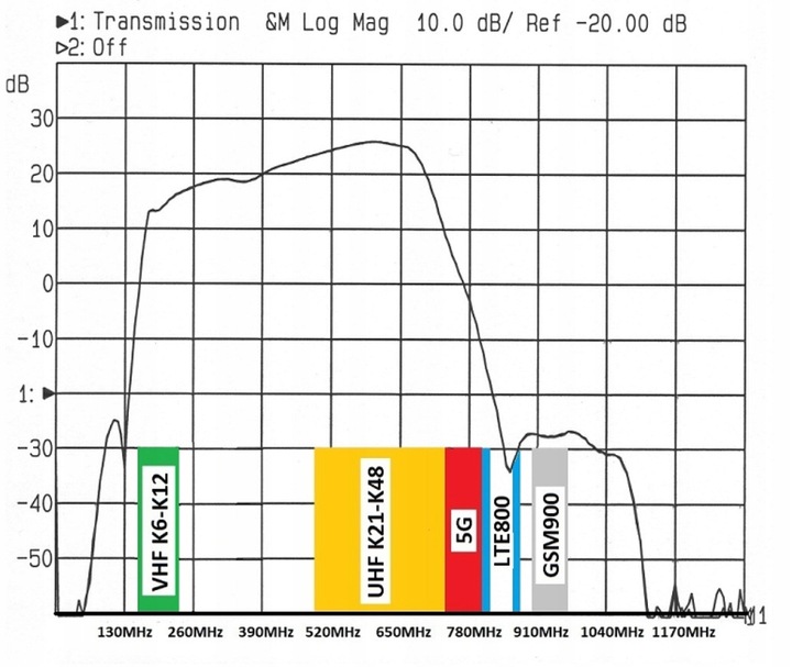 Charakterystyka wzmacniacza LNA169-5G