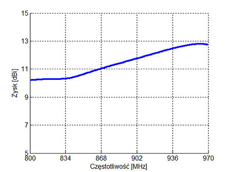 Antena GSM 10-elementowa ATK 10 Badania AGH