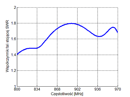 Antena GSM 10-elementowa ATK 10 Badania AGH